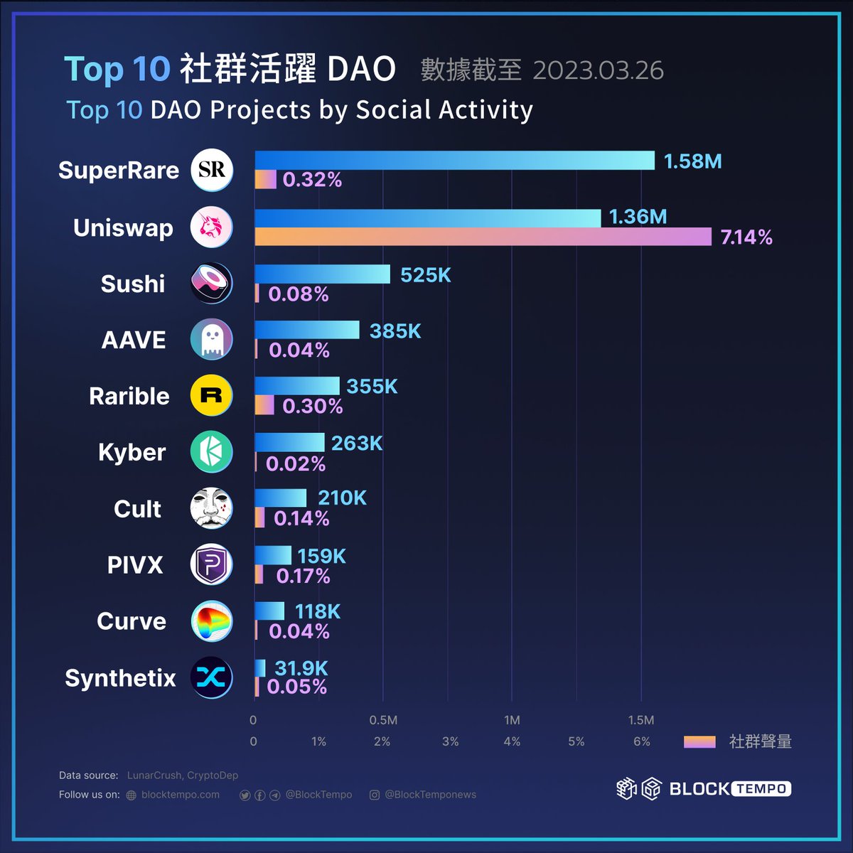 ◤2023 Q1 DAO 社群排行榜🤝◢ 你知 DAO 嗎？ 老高在最近的影片中介紹了 Web3， 隔天 DAO 因此躍升為搜尋排行榜 社群營運在 Web3 尤其重要， 哪些 DAO 是該領域的佼佼者呢？ 老高沒說的，讓動區告訴你😎 -