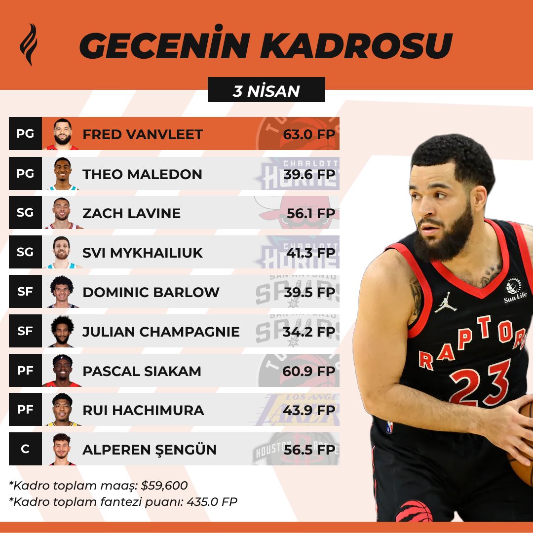Dün gecenin en iyi fantezi NBA kadrosu! 👀
