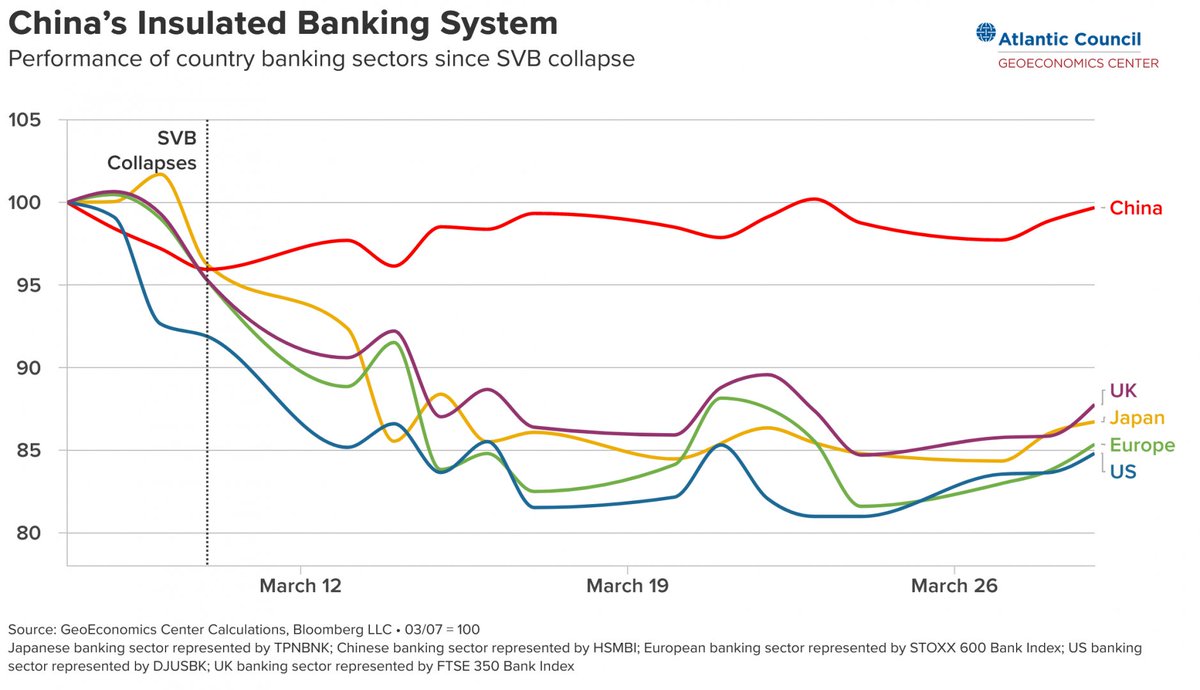 Performance of country banking sectors since SVB collapse.
#SVBCollapse #BankingCrisis