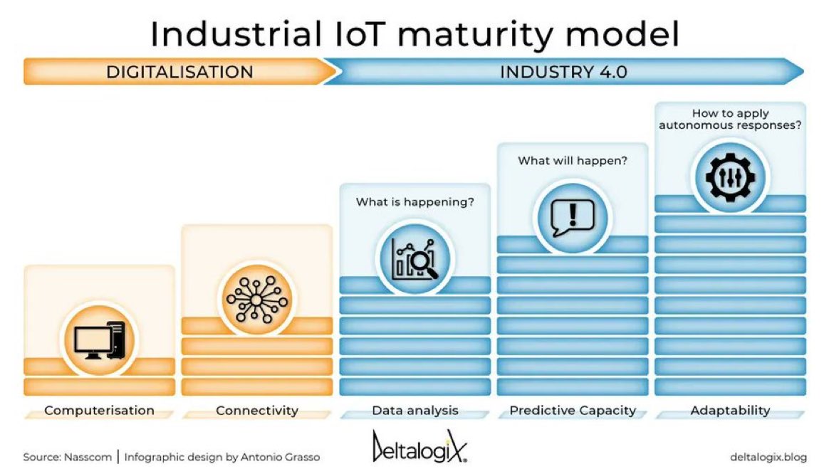 The IIoT is helping to create a more efficient, accurate and flexible system for companies looking to improve their performance. Read more on @DeltalogiX> bit.ly/3FQgANy 

Subscribe to Newsletters> bit.ly/3pick1U via @antgrasso #DeltalogixAdvisor #IIoT #IoT