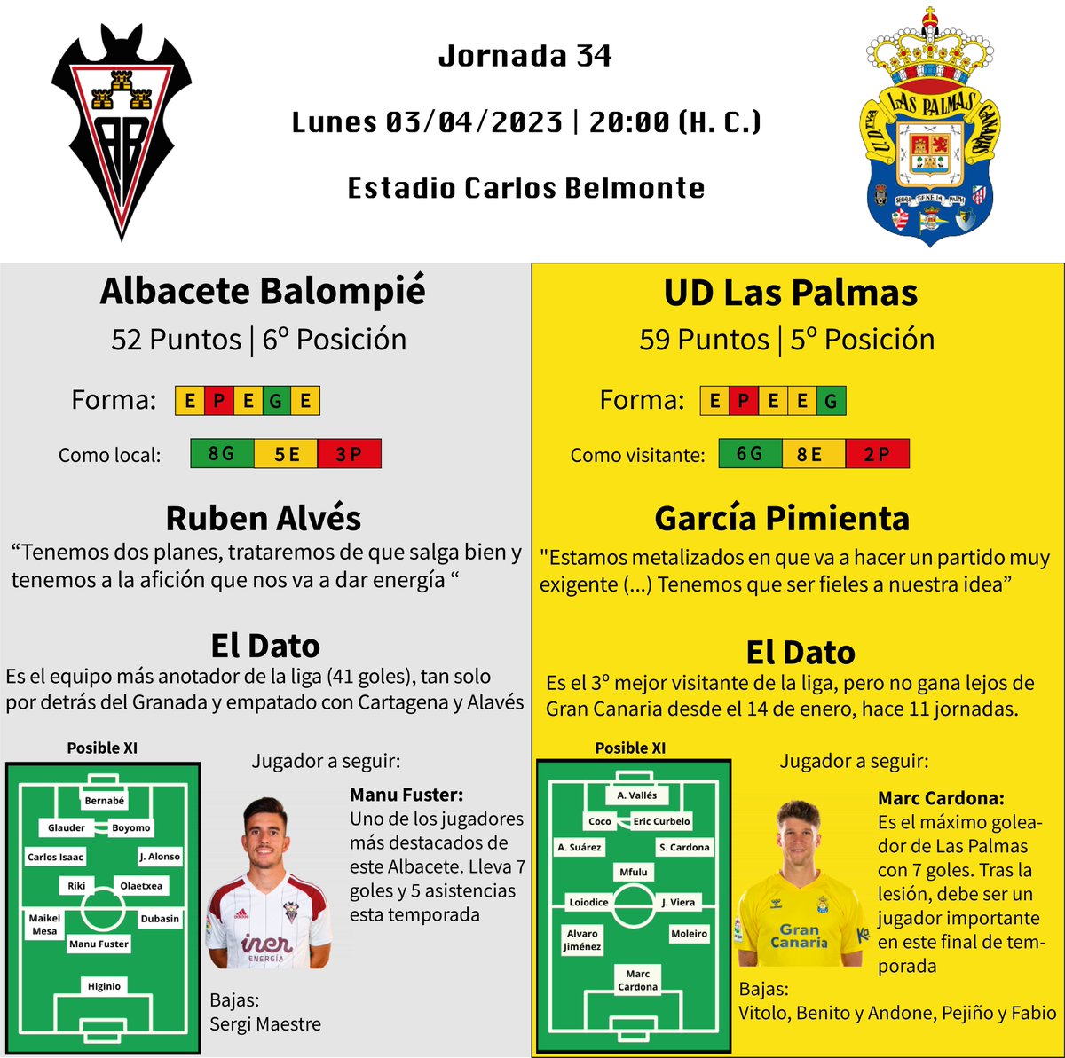 Segunda División | Jornada 3⃣4⃣

#AlbaceteLasPalmas

🗓️ Lunes 03 de Abril

🏟️ Estadio Carlos Belmonte 
20:00🇮🇨/21:00🇪🇸

🤍🤍vs💛💙
