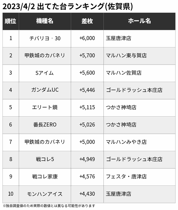 🏆4/2 出てた台ランキング(佐賀県)※一部の爆裂機を除く🥇チバリヨ‐30 +6,000🥈甲鉄城のカバネリ +5,700