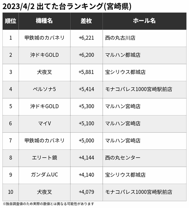 🏆4/2 出てた台ランキング(宮崎県)※一部の爆裂機を除く🥇甲鉄城のカバネリ +6,221🥈沖ドキGOLD +6,200