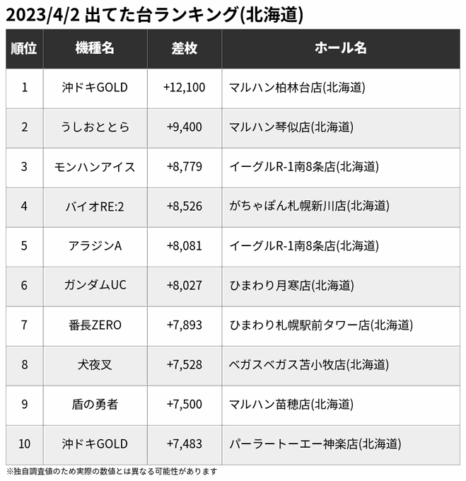 🏆4/2 出てた台ランキング(北海道)※一部の爆裂機を除く🥇沖ドキGOLD +12,100🥈うしおととら +9,400🥉