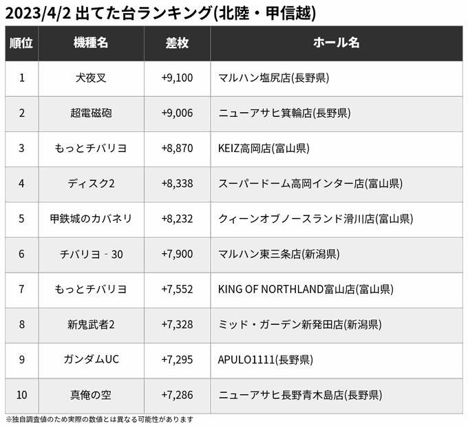 🏆4/2 出てた台ランキング(北陸・甲信越)※一部の爆裂機を除く🥇犬夜叉 +9,100🥈超電磁砲 +9,006🥉もっとチ