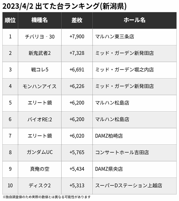 🏆4/2 出てた台ランキング(新潟県)※一部の爆裂機を除く🥇チバリヨ‐30 +7,900🥈新鬼武者2 +7,328🥉戦コ