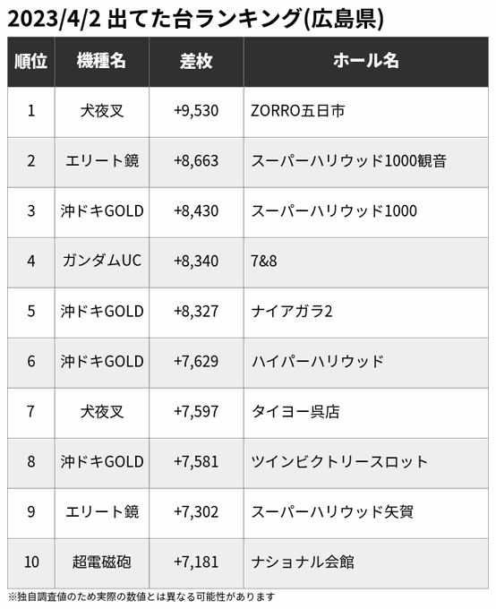 🏆4/2 出てた台ランキング(広島県)※一部の爆裂機を除く🥇犬夜叉 +9,530🥈エリート鏡 +8,663🥉沖ドキGOL