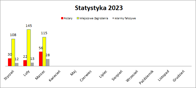Od dnia 01.03.2023 do dnia 31.03.2023 bytomscy strażacy interweniowali 199 razy.

Pożary - 56 interwencji
Miejscowe zagrożenia - 115 interwencji
Alarmy fałszywe - 28 interwencji

W tym 27 interwencji z udziałem druhów OSP

Interwencje ogółem w 2023 roku - 529