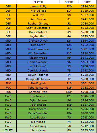 So, #AFLFantasy hindsight team update. Currently no trades have been made, but this is how its looking. 66k in the bank, 463 points ahead, won all 3 rounds.
current 50/50s:
libba/JDG
moore/jezza
henry/literally anyone else making cash
chesser/same^