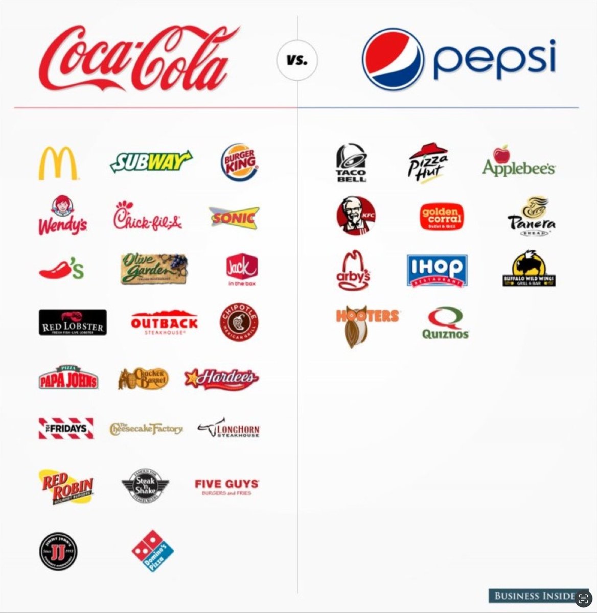 Focus less on your logo &amp; more on your distribution.

#BrandScience
