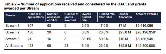 Am I the only one who feels disturbed looking at these stats?  

307 teams of #ECRs spent countless hours putting in applications with 9 awarded (2.9% success rate).  
#mrff #emcr #AcademicTwitter #postdoc

health.gov.au/sites/default/…