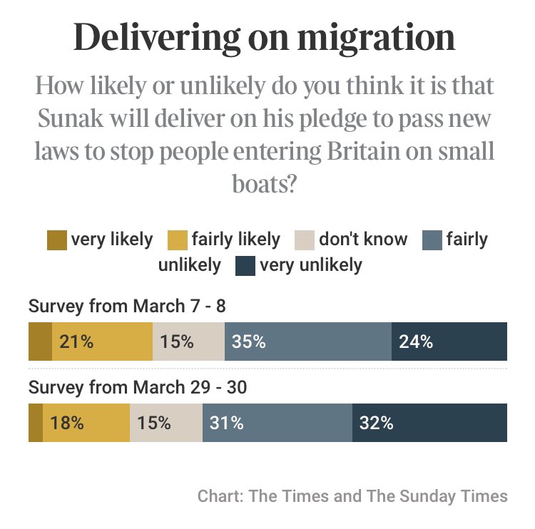British public aren’t swayed by the govt’s hugely expensive #stoptheboats campaign. 

They’d do better by pivoting to .#RejoinTheEU now 60% now want to #StopBrexit.