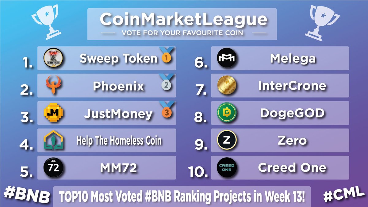 CoinMarketLeague.com (@cml_crypto) on Twitter photo TOP10 Most Voted #BNB Projects - Week 13 💎
🥇 $SWEEP <a href="/sweeepnft/">Sweep Token</a>
🥈 $PHX <a href="/phoenixblockchn/">Phoenix Blockchain</a>
🥉 $JM <a href="/JustMoneyIO/">JustMoney</a>
4️⃣ $HTH <a href="/hthcoin/">Help The Homeless Worldwide</a>
5️⃣ #MM72 <a href="/MM72token/">MM72</a>
6️⃣ $MARCO <a href="/meleganza/">Melega Finance</a>
7️⃣ $ICR <a href="/IntercroneWorld/">InterCrone World</a>
8️⃣ #DOGEGOD <a href="/DogeGod_token/">DogeGod</a>
9️⃣ $ZER <a href="/ZeroCurrencies/">Zero</a>
🔟 #CR1 <a href="/creedfinance1/">creedfinance</a> TOP10 Most Voted #BNB Projects - Week 13 💎
🥇 $SWEEP <a href="/sweeepnft/">Sweep Token</a>
🥈 $PHX <a href="/phoenixblockchn/">Phoenix Blockchain</a>
🥉 $JM <a href="/JustMoneyIO/">JustMoney</a>
4️⃣ $HTH <a href="/hthcoin/">Help The Homeless Worldwide</a>
5️⃣ #MM72 <a href="/MM72token/">MM72</a>
6️⃣ $MARCO <a href="/meleganza/">Melega Finance</a>
7️⃣ $ICR <a href="/IntercroneWorld/">InterCrone World</a>
8️⃣ #DOGEGOD <a href="/DogeGod_token/">DogeGod</a>
9️⃣ $ZER <a href="/ZeroCurrencies/">Zero</a>
🔟 #CR1 <a href="/creedfinance1/">creedfinance</a>
