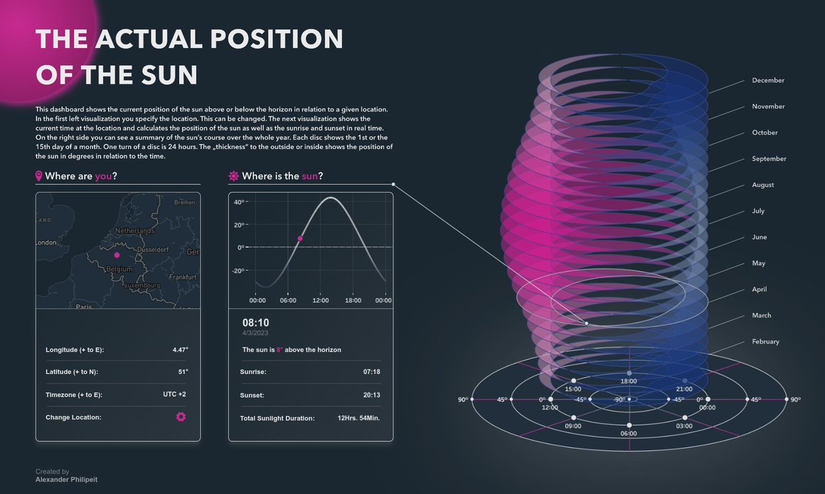 Timothy Vermeiren (@timothyvermeire) on Twitter photo I have a colleague, <a href="/philipeit/">Alexander Philipeit</a>, who occasionally delivers an absolute gem of a viz. Every single time though, it involves intricate mathematical calculations to dissect and visualize a fascinating natural phenomenon.
Here, it's the position of the sun: public.tableau.com/app/profile/al… I have a colleague, <a href="/philipeit/">Alexander Philipeit</a>, who occasionally delivers an absolute gem of a viz. Every single time though, it involves intricate mathematical calculations to dissect and visualize a fascinating natural phenomenon.
Here, it's the position of the sun: public.tableau.com/app/profile/al…
