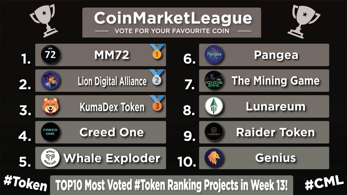 CoinMarketLeague.com (@cml_crypto) on Twitter photo TOP10 Most Voted #Tokens - Week 13 💎
🥇 #MM72 <a href="/MM72token/">MM72</a>
🥈 $LDA @lionxeco
🥉 $DKUMA <a href="/OfficialKumaInu/">Kuma Inu Official</a>
4️⃣ #CR1 <a href="/creedfinance1/">creedfinance</a>
5️⃣ $WHEX @whaleexploder
6️⃣ $PLV <a href="/PangeaLasVegas/">Pangea Las Vegas</a>
7️⃣ $WATT <a href="/cryptominergame/">The Mining Game</a>
8️⃣ $LUNR @LunareumFinance
9️⃣ $RAIDER <a href="/RaiderToken/">Raid Forever 🏴☠️</a>
🔟 $GENI <a href="/Genicrypto/">Genius</a> TOP10 Most Voted #Tokens - Week 13 💎
🥇 #MM72 <a href="/MM72token/">MM72</a>
🥈 $LDA @lionxeco
🥉 $DKUMA <a href="/OfficialKumaInu/">Kuma Inu Official</a>
4️⃣ #CR1 <a href="/creedfinance1/">creedfinance</a>
5️⃣ $WHEX @whaleexploder
6️⃣ $PLV <a href="/PangeaLasVegas/">Pangea Las Vegas</a>
7️⃣ $WATT <a href="/cryptominergame/">The Mining Game</a>
8️⃣ $LUNR @LunareumFinance
9️⃣ $RAIDER <a href="/RaiderToken/">Raid Forever 🏴☠️</a>
🔟 $GENI <a href="/Genicrypto/">Genius</a>