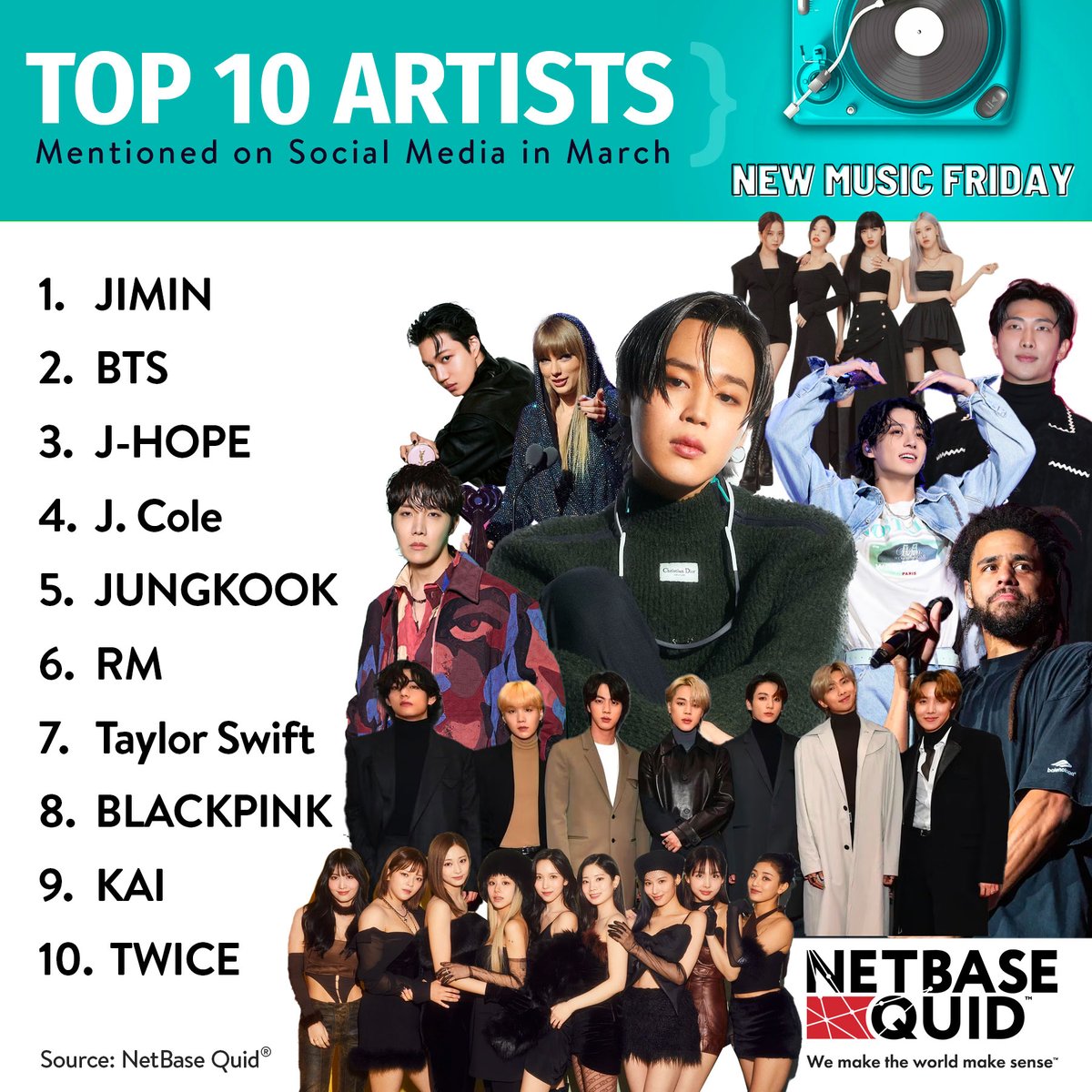 HopeWorldPoland's tweet photo. Aktualności • 230403 🌻
Hobi zajął 3 miejsce w top 10 artystów z największą ilością wzmianek w social mediach w marcu #Netbasequid:
1⃣ #JIMIN
2⃣ #BTS
3⃣ #JHOPE
4⃣ #JCole
5⃣ #JUNGKOOK
6⃣ #RM
7⃣ #TaylorSwift
8⃣ #BLACKPINK
9⃣ #KAI
🔟#TWICE https://t.co/1e92rUf4Cj