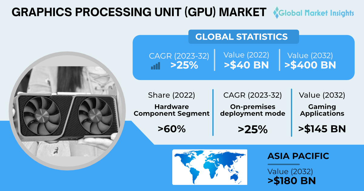 GMI_US's tweet image. The graphics processing unit market is anticipated to surpass USD 400 billion revenue by 2032, witnessing 25% CAGR. Find more insights @ bit.ly/3kF9pR1
#graphicsprocessingunit #graphicsprocessing #bigdatatechnology #electronicsandmedia #gmi