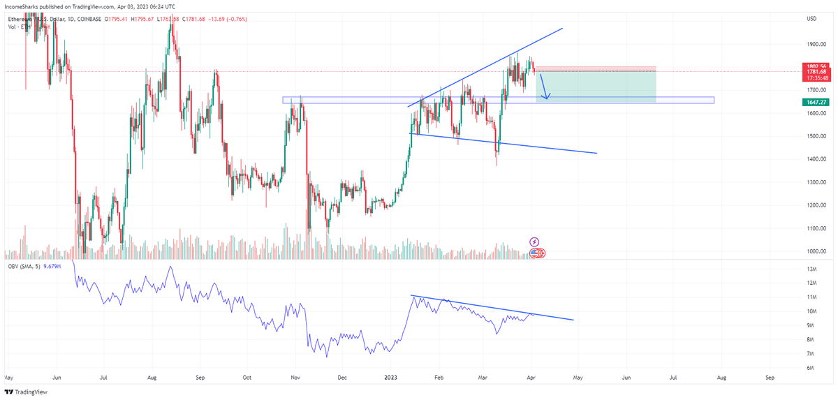 IncomeSharks's tweet photo. $ETH - Leveraged hedge short. Still think we need to go down before up, OBV is very rarely wrong and it can't seem to break resistance https://t.co/STmANDEUve