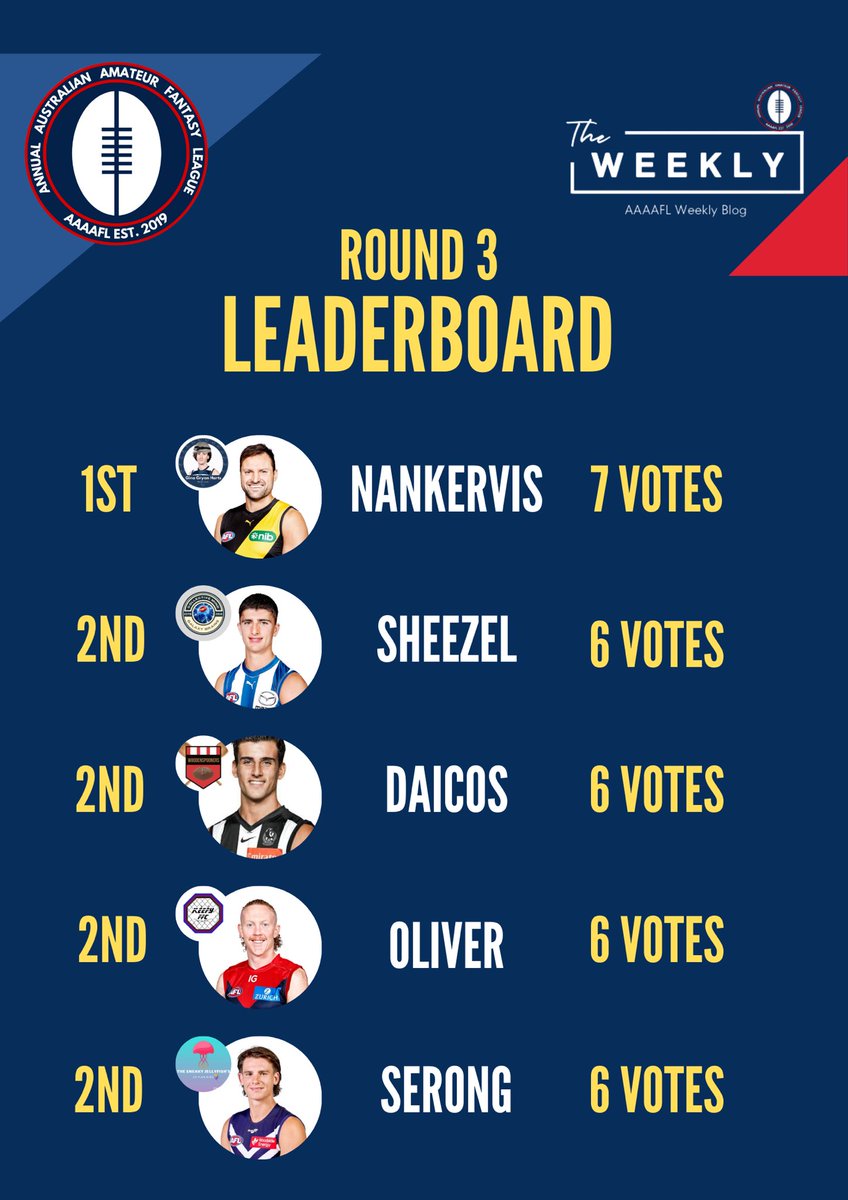TheWeeklyAAAAFL's tweet photo. Toby Nankervis is the new outright leader of the @AAAAFL_fantasy Best and Fairest Voting at the end of Round 3 #aaaafl https://t.co/2lLksMdb7V