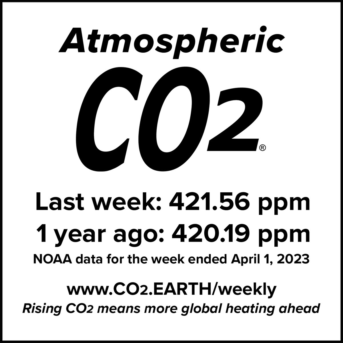 CO2_earth's tweet photo. 📈 421.56 ppm #CO2 in the atmosphere for the 13th week of 2023 📈 Up from 420.19 a year ago 📈 @NOAA Mauna Loa data: https://t.co/CkSjvjkBfQ 📈 https://t.co/DpFGQoYEwb updates: https://t.co/idlRE62qB1 📈 https://t.co/ioj7CEuju3 trackers for print: https://t.co/eUpQiRzkfa 📈 https://t.co/IGYUdAfgzu