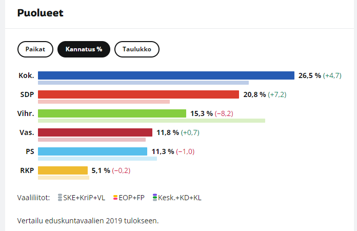 Dimmu141's tweet photo. Tällä ghetto-katujengi-mamu-homocity Helsingissä PS koki vaalitappion, vaikka juuri tämä pitäisi olla se paikka, jossa logiikan mukaan puolue pitäisi menestyä. Tämä osoittaa hyvin sen, että ennakkoluulot ja rasismi toimivat paremmin paikoissa, joissa ei ole maahanmuuttajia. https://t.co/z6BwknVkhT