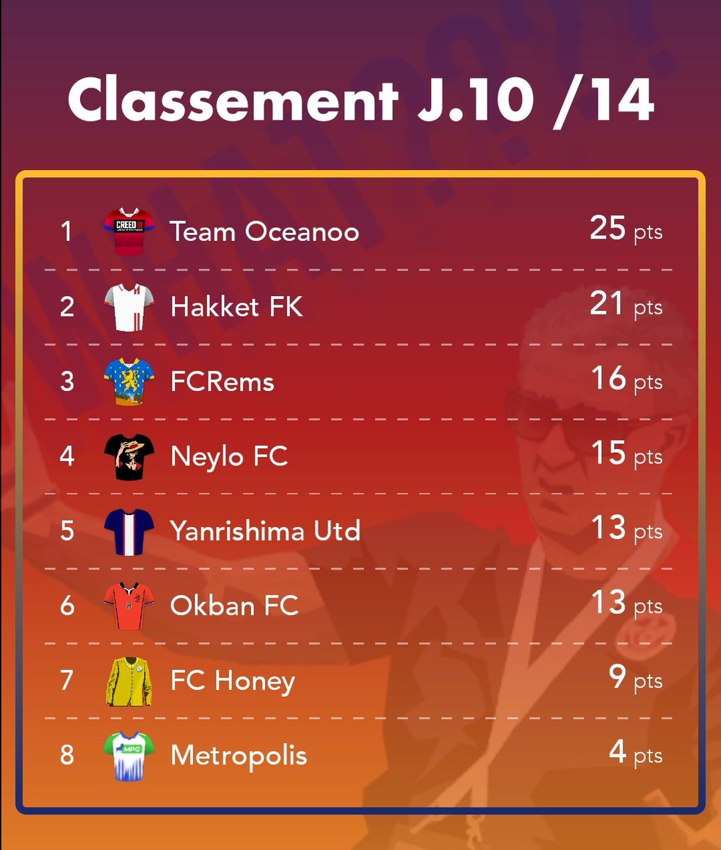 TeamOceanoo's tweet photo. 🏆 TF Ligue 1
NUUUUUUUL de @TeamOceanoo vs @FCHoneyRP
Un bonus Chapron rouge encore une fois utilisé à la perfection qui vient sauver les erreurs tactiques de Coach Messi...
Les buts sont signés :
- H. Diallo 🇸🇳
- S. Mounié 🇧🇯
#TeamOoo | #ROAD2BACK2BACK https://t.co/RzfXWrT0Y8