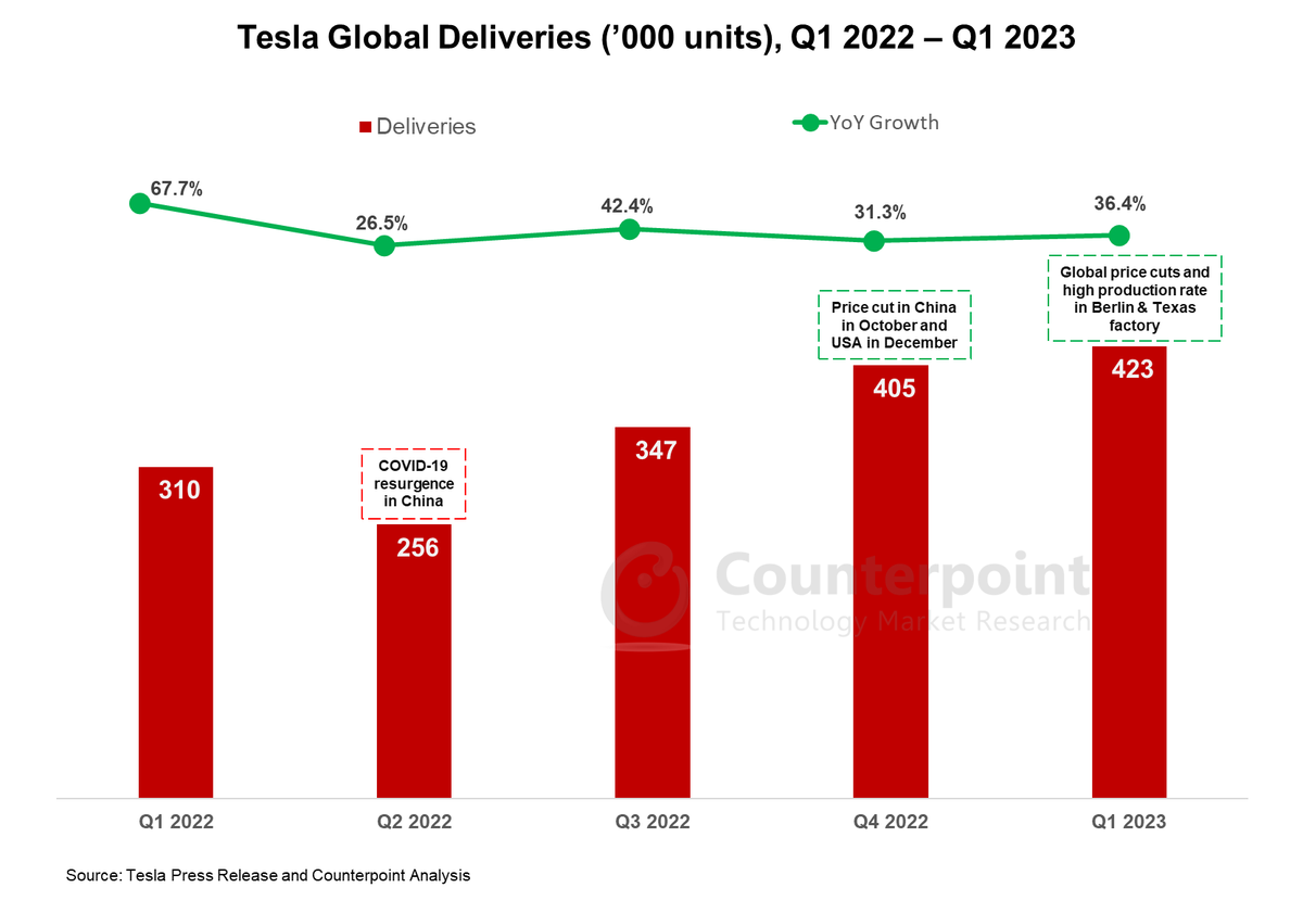 📢 <a href="/Tesla/">Tesla</a> deliveries beat expectations. 
During Q1 2023, Tesla delivered 422,875 cars, a YoY growth of 36%. The collective sales of Model Y and Model 3, in Q1 2023 stood at over 412,000 units, almost 40% YoY growth. In the #USA, Tesla sold almost 181000 cars during Q1 2023.