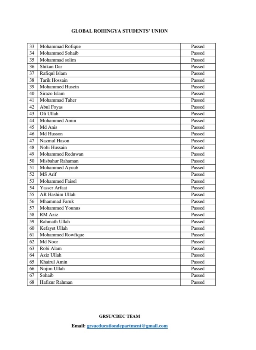 Central Bureau of Education &amp; Capacity Building (CBEC) of Global Rohingya Students' Union (GRSU) is thrilled to announce the second course result"Peace and Conflict Resolutions. This is part of Rohingya community empowerment program of GRSU. Congratulations to all.