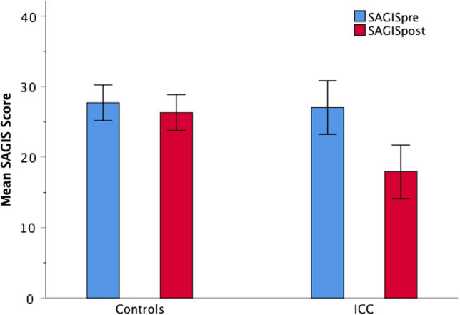 RomeGastroPsych's tweet photo. Multidisciplinary Integrated Treatment (MIT) Vs Standard Model (SM) for #FGIDS
MIT: GE, fellows, GP, #psychologist (CBT,ACT), #Dietitians (Habit, #FODMAP, probiotic) & physiologists (exercise)
▶️MIT outperformed SM in both SAGIS & HADS.
#GITwitter
🔓 https://t.co/HiJMT7Mjsb https://t.co/CEhidMoQzk