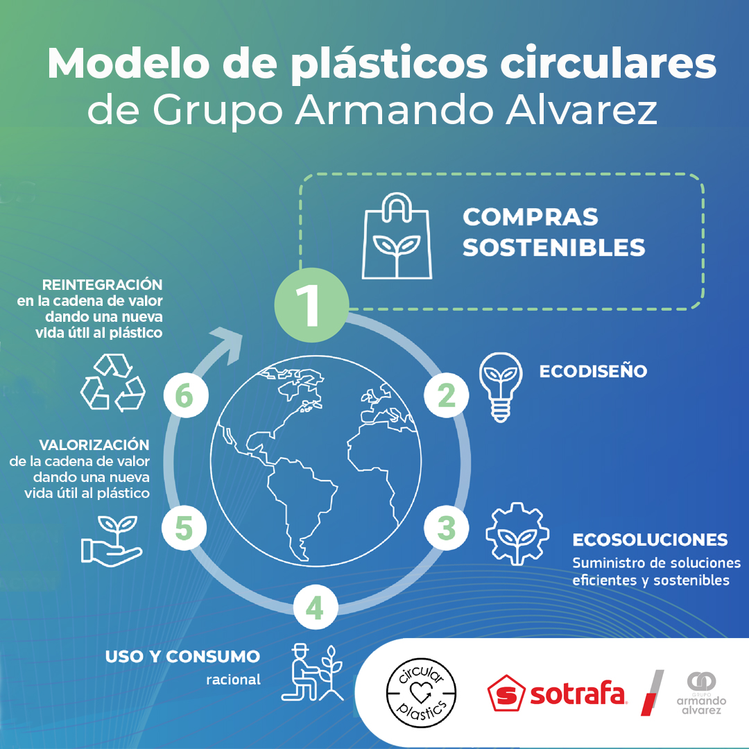 ¿Cómo realizamos compras sostenibles? 🌍♻️
 
Trabajamos junto con nuestros proveedores en protocolos que nos garanticen un suministro de materia prima más sostenible.

ℹ️ bit.ly/3K1Au9J
 
#GoCircularPlastics #Sotrafa #ArmandoAlvarezGroup