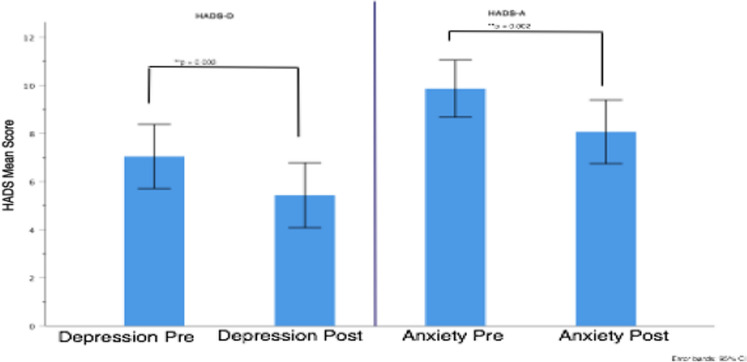 RomeGastroPsych's tweet photo. Multidisciplinary Integrated Treatment (MIT) Vs Standard Model (SM) for #FGIDS
MIT: GE, fellows, GP, #psychologist (CBT,ACT), #Dietitians (Habit, #FODMAP, probiotic) & physiologists (exercise)
▶️MIT outperformed SM in both SAGIS & HADS.
#GITwitter
🔓 https://t.co/HiJMT7Mjsb https://t.co/CEhidMoQzk