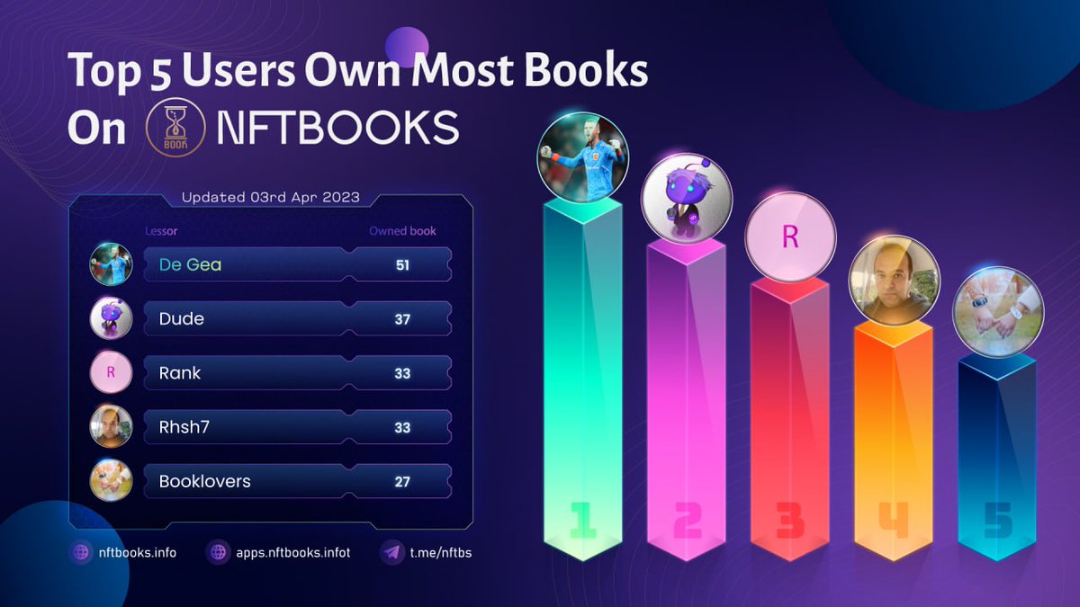 AbdolbaqiCrypto's tweet photo. The top 5 users who own the most books on #NFTBOOKS – your passion for knowledge is truly inspiring
 I especially congratulate you, my dear friend
 @Roupz591
#NFT https://t.co/PwQPQi99LC