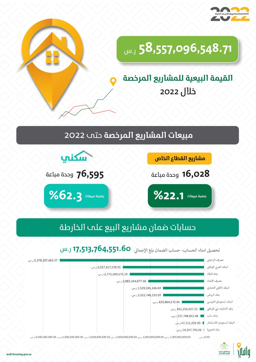 aqari__sa's tweet photo. بلغت القيمة البيعية للمشاريع المرخصة من #وافي أكثر من 58 مليار خلال عام 2022. https://t.co/ZPLdRxiFkm