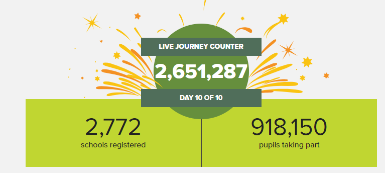 FellsidePrimary's tweet photo. We are placed 206 out of over 700 small primary schools who entered the Sustrans #BigWalkandWheel challenge that ended on Friday.  Congratulations, Fellside! https://t.co/V74gojqcpF