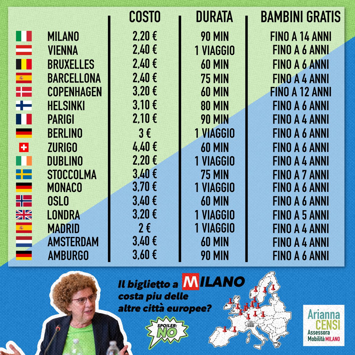 AriannaCensi's tweet photo. 🚌🚃🚇 Il biglietto del trasporto pubblico a Milano costa più delle altre città europee? 🇪🇺
📢 Spoiler: NO

Voglio sfatare un mito che ultimamente mi viene sempre più proposto: il costo del biglietto singolo.

👇🏻
https://t.co/RubtzpKP1P https://t.co/6W10XHBV85