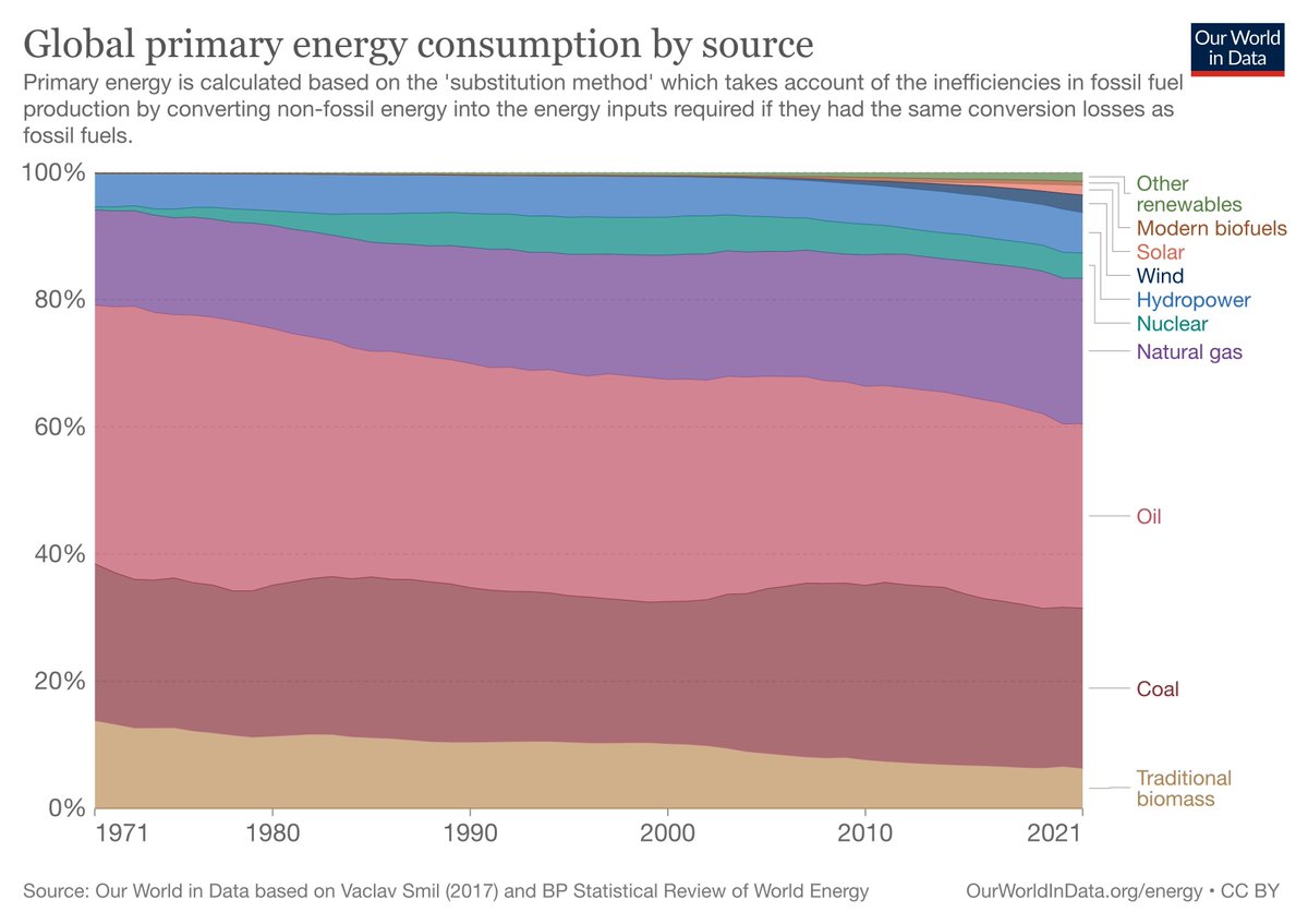 It's chilling to see the increasing certainty in climate change attribution in the last four IPCC Reports.

At the same time, here's fossil fuel use as percent of global primary energy consumption when those reports were published:

2001: 77.1%
2007: 79.7%
2013: 79.7%
2021: 77.1%