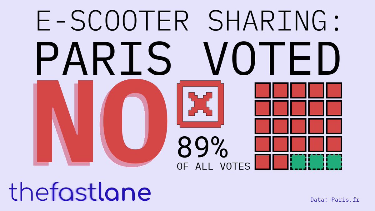 The results came in yesterday evening: Parisians said no to e-scooters sharing. A huge blow for the e-scooter industry? 
A few insights from our Special Brief at @thefastlane_en in a #minithread ⬇️ (1/4)
#TrottinettesParis