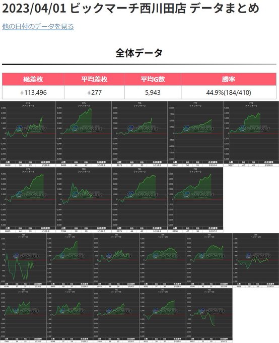 4/1🌈シンプルに強かった🌈【ビックマーチ西川田】結果⭐️抽選390人！🌈店舗平均+277枚💥全系候補⑦機種🌈・ファンキ