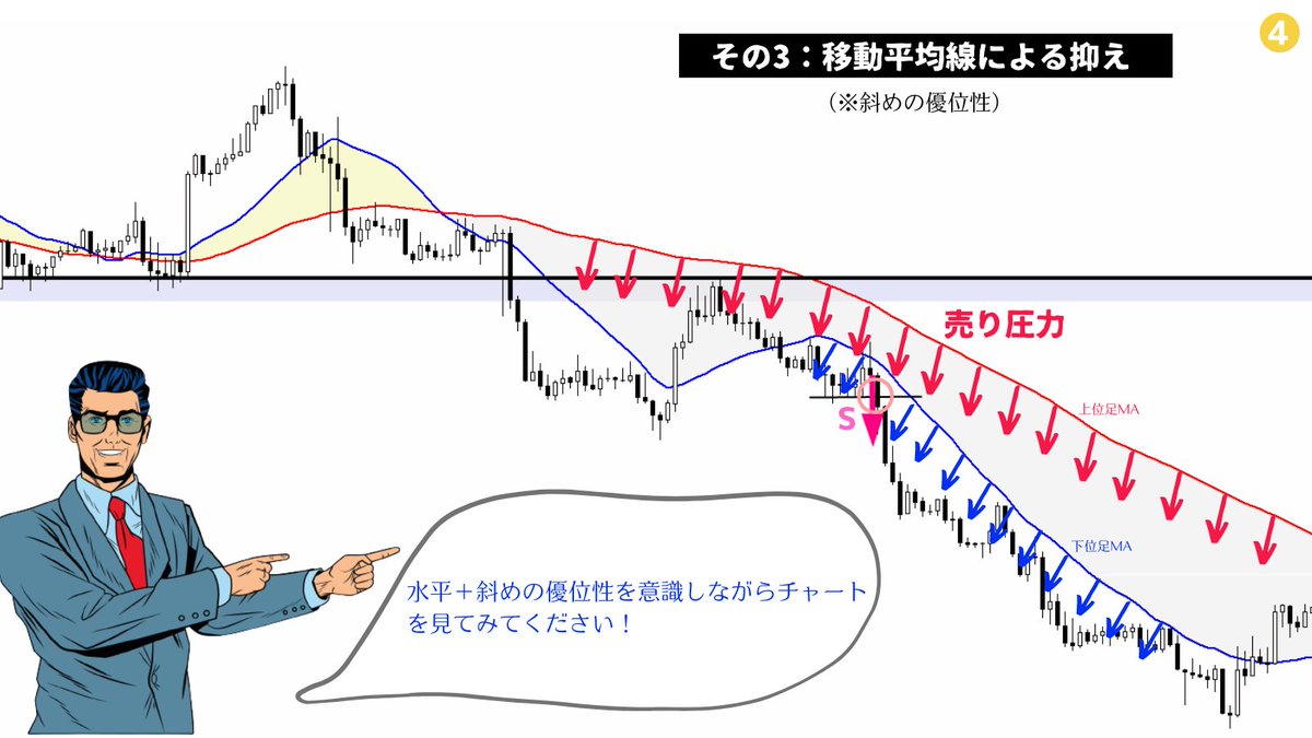 million_trader8's tweet photo. 私は勝つトレードよりも"負けないトレード"を心がけているので、伸びるか伸びないかよりも逆行しないかどうか？の方が重要👍

そして逆行しないかどうかは基本的に下記の3つのテクニカル要素で判断している。

①ダウ理論
②水平ライン(※トレンドライン含む)
③移動平均線

覚えておくとよいですよ😀 https://t.co/3VDHVftYc6