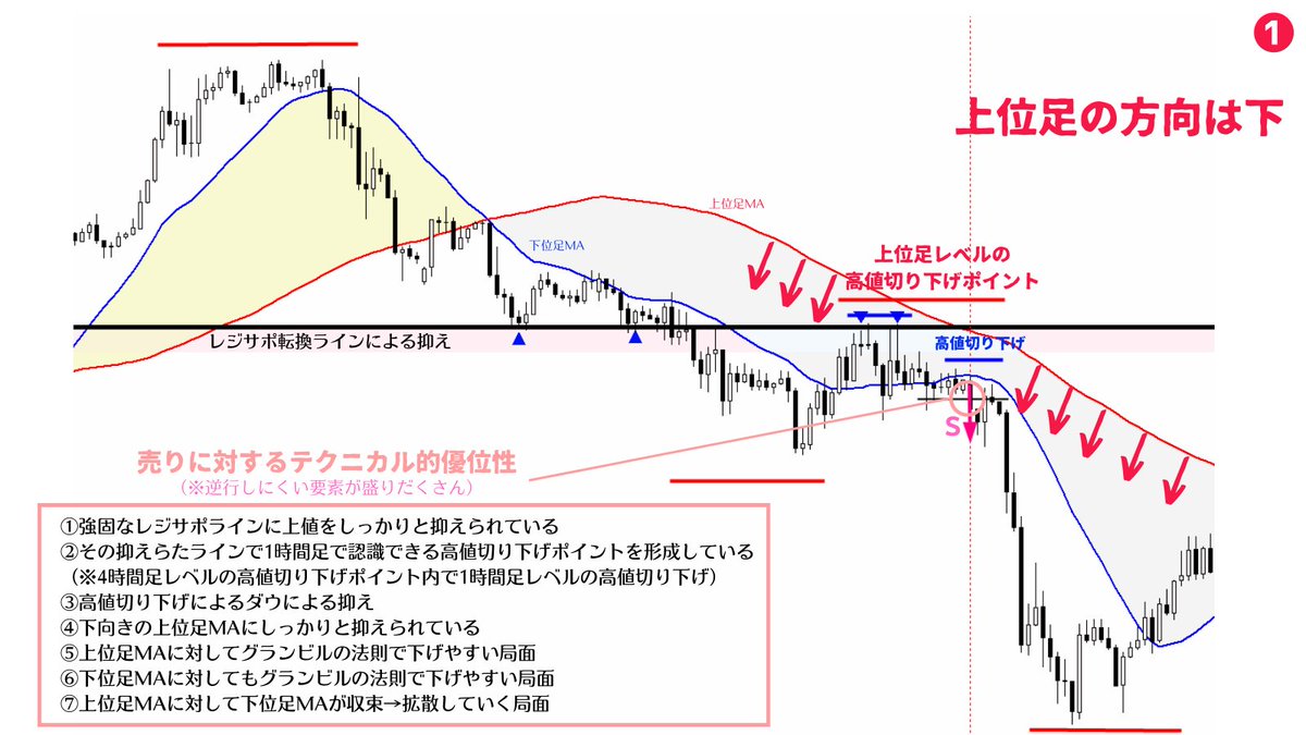 million_trader8's tweet photo. 「大まかな方向」と「これ以上下げないであろう損切りライン」を見つけることができれば、テキトーに買いポジを仕込んでもレートは勝手に上昇していく。細かいエントリータイミングを探すよりも上位足の方向把握とこれ以上下げにくいポイント(=逆行しない)の把握をした方が勝てる確率は上がると思う😉 https://t.co/a9z8CGL09c