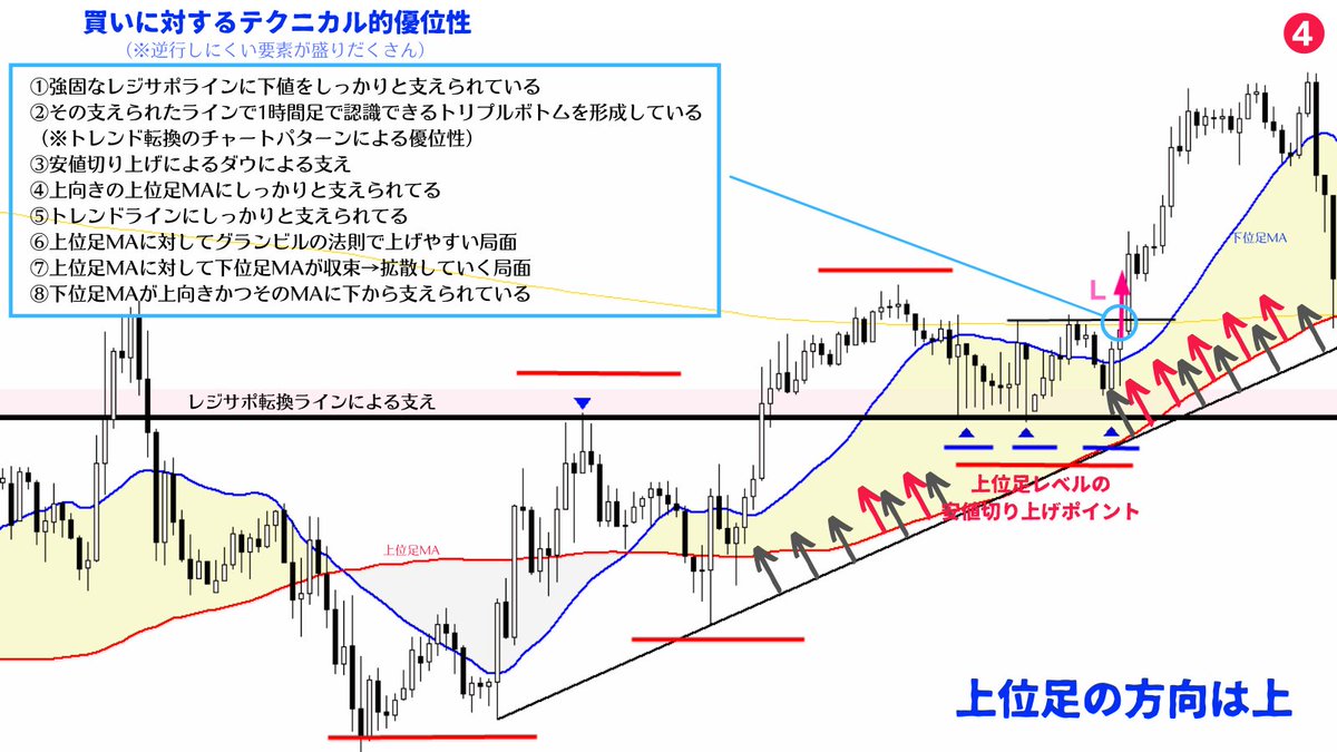 million_trader8's tweet photo. 「大まかな方向」と「これ以上下げないであろう損切りライン」を見つけることができれば、テキトーに買いポジを仕込んでもレートは勝手に上昇していく。細かいエントリータイミングを探すよりも上位足の方向把握とこれ以上下げにくいポイント(=逆行しない)の把握をした方が勝てる確率は上がると思う😉 https://t.co/a9z8CGL09c