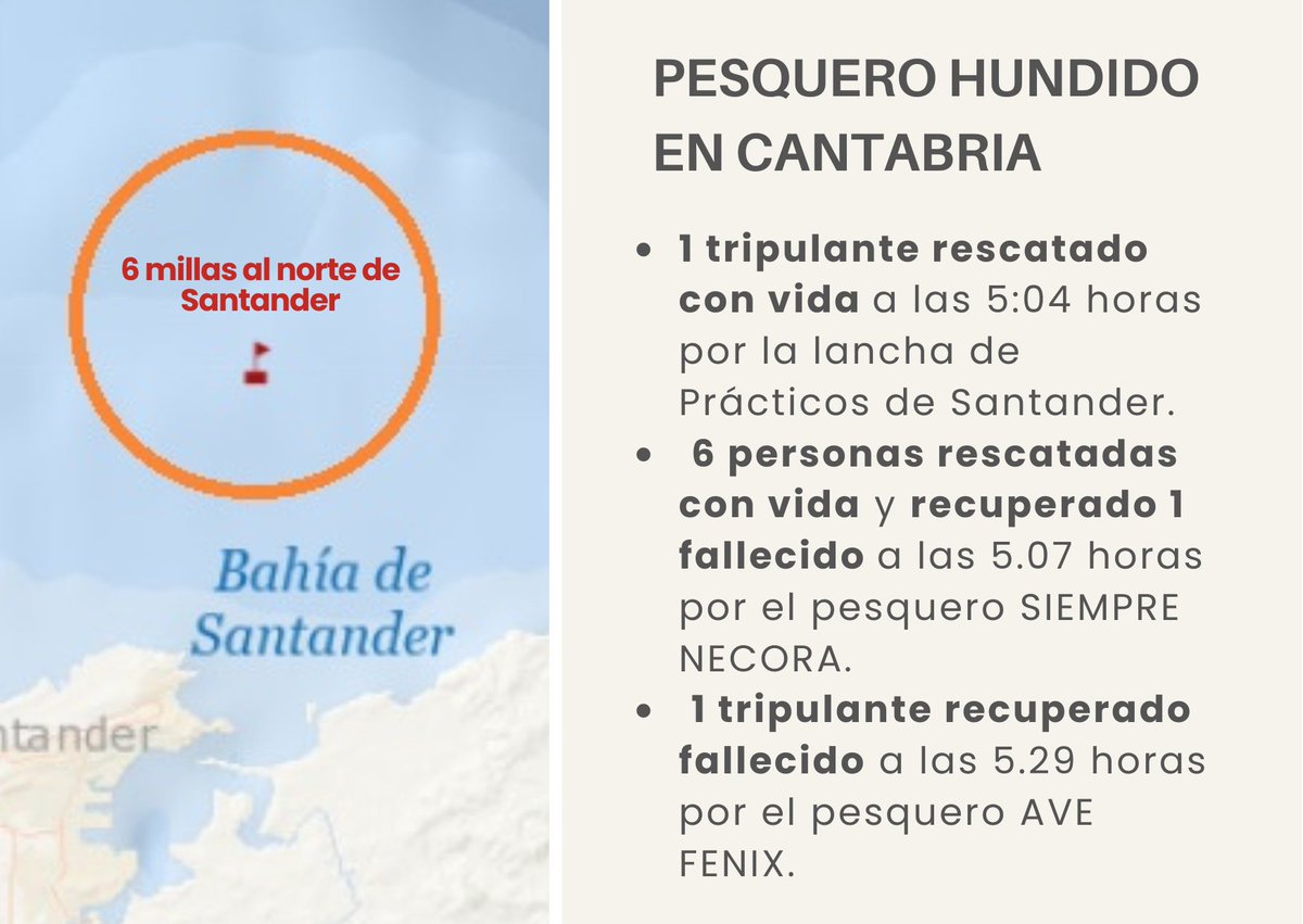 Pesquero VILABOA UNO con 10 tripulantes (6mn N Santander) con vía de agua. Finalmente se hunde. Movilizadas de inmediato embarcaciones en zona, Salvamar Deneb y Helimer 202. Rescatadas 7 personas con vida. Recuperados 2 fallecidos. Se busca a 1 tripulante. Coordina CCS Santander