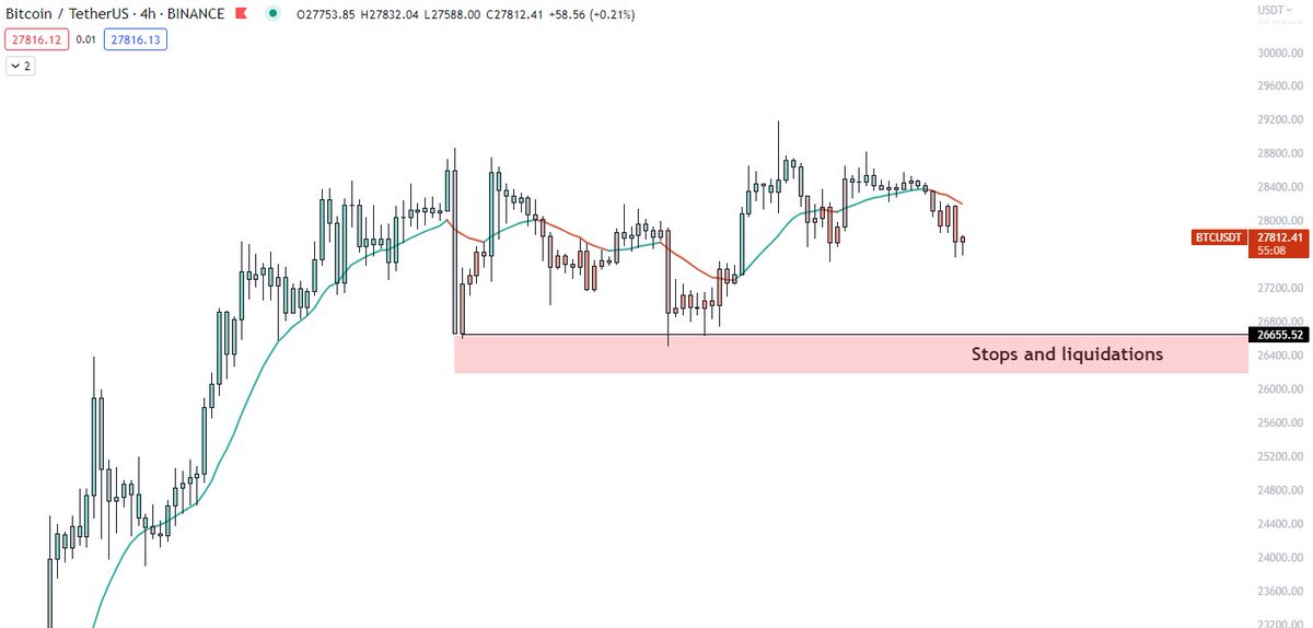 steinscapital's tweet photo. $BTC / 4HR

Next stop, liquidity below range lows https://t.co/o5lpn68hoD
