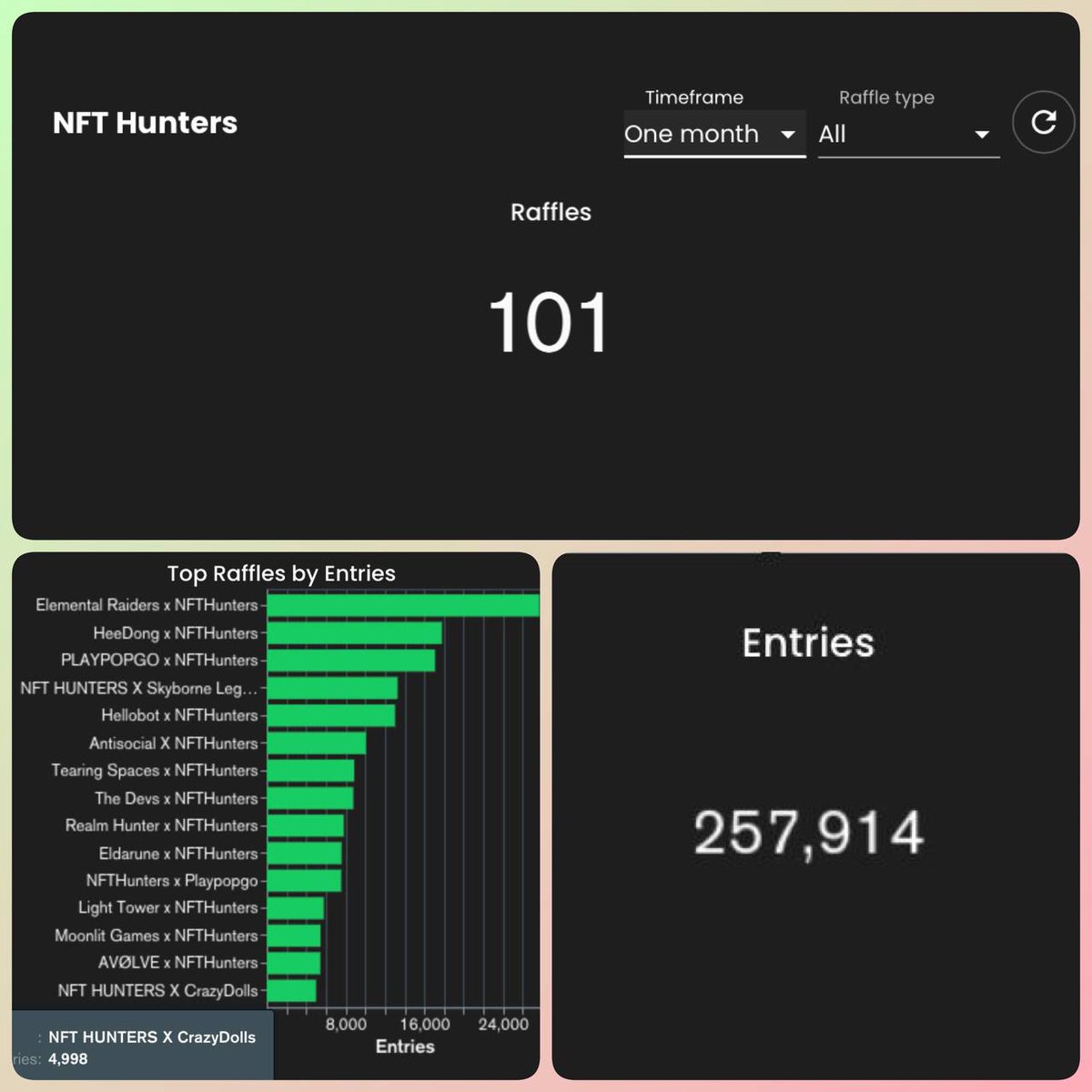 Langerius's tweet photo. Morning Fam ☀️

#NFTHunters March Dump

"101 Giveaway, 30K ATH/~5K Min. Entries in a one giveaway and 257K+ Entries in total. Unprecedented collaborations,countless profits"

We will continue to show all of this value for free.

@skylinee and appreciate all of my team a lot! ❤️ https://t.co/swZVqjNEsm