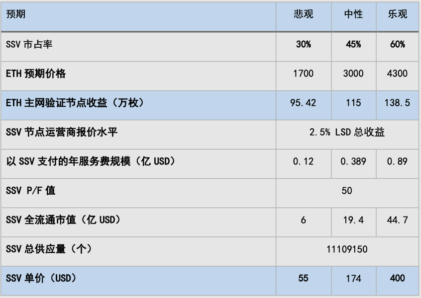 研报：我们为什么给SSV估值$400美元？🔥🔥

1、上海升级定在4月12日， $LSD 赛道第二春；
2、DVT技术的先发优势，解决ETH POS债务的必备一环；
3、采用Top Down分析法，借鉴P/F估值思路，根据市场规模估计 $SSV 合理价格；
... ...
转&amp;发+点&amp;赞  发送研报PDF原文🔥🔥