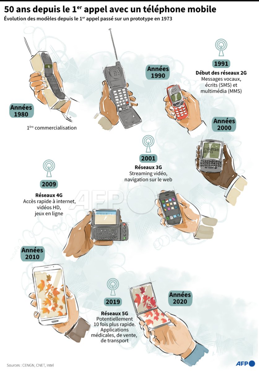 tpointu's tweet image. 📱50 ans depuis le 1er appel avec un téléphone mobile, l&apos;évolution des modèles ⤵️
Par Jonathan Walter et @insidedavidlory 
#AFP #afpgraphics