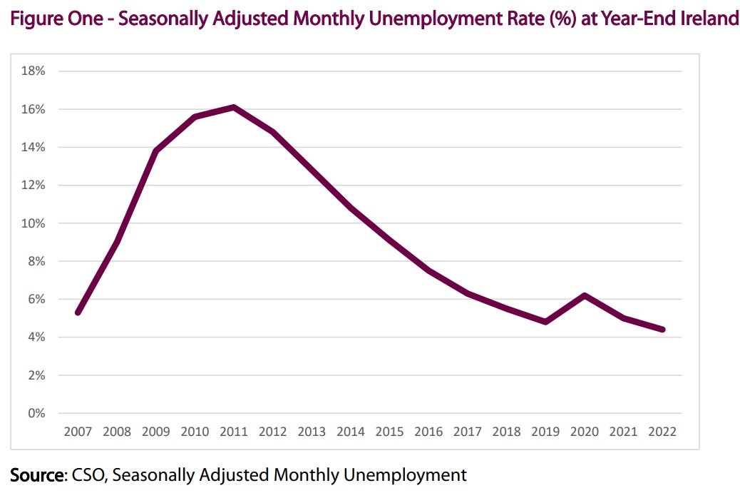 What a story this graph tells. Unemployment in Ireland was 5% 15 years ago before the Great Recession pushed it up to 16%. We had a decade of recovery before Covid-19 saw a rise again. But we are now near an all-time low of 4% and our population has risen by 1m over this time! 🇮🇪