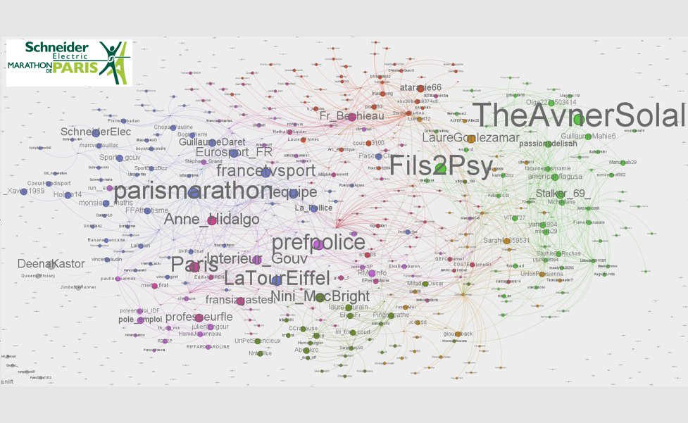 While some were running the Schneider Electric Paris Marathon, for my part, I was analyzing the social side.
Here is a small excerpt (a very tiny part), the mapping of tweeters using the hashtag #ParisMarathon through tweets or RT.
#twitter #datavisualization #gephi