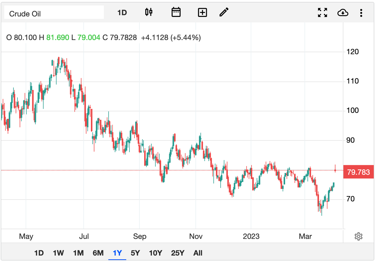 DAOblackswan's tweet photo. 🚨 OPEC: Saudi Arabia, Russia, UAE, Iraq, Kuwait, Oman &amp; Algeria to cut oil production output until the end of 2023 🚀

Production cut of more than 1 million barrels a day.

Price instantly Rise UP +7.5% 🔥

#OPEC #Oil #BRICS #Bitcoin #GOLD https://t.co/F2903ES9qX