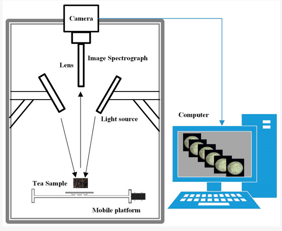 AgricultureMdpi's tweet image. #AgricultureMdpi - 2022 High Cited Paper
Title: Tea Category Identification Using Wavelet Signal Reconstruction of Hyperspectral Imagery and Machine Learning
Authors: Qiang Cui et al.
Link: doi.org/10.3390/agricu…
#tea #convolutionalneuralnetwork #classification